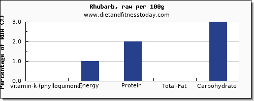 vitamin k (phylloquinone) and nutrition facts in vitamin k in rhubarb per 100g